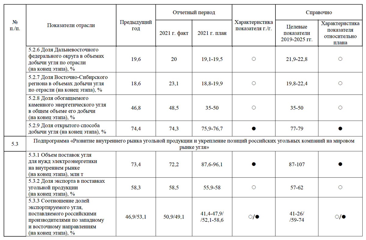 Доклад о ходе реализации в 2021 году мероприятий Программы развития  угольной промышленности России на период до 2035 года от 01.06.2022 №  СМ-7541/12