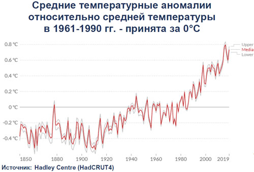 Парниковые газы и климат
