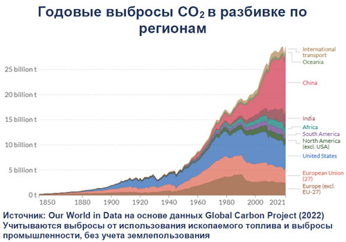 Парниковые газы и климат