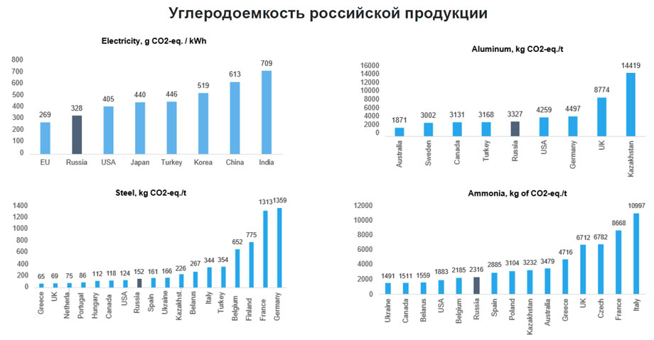 Возможности реализации климатической повестки в России
